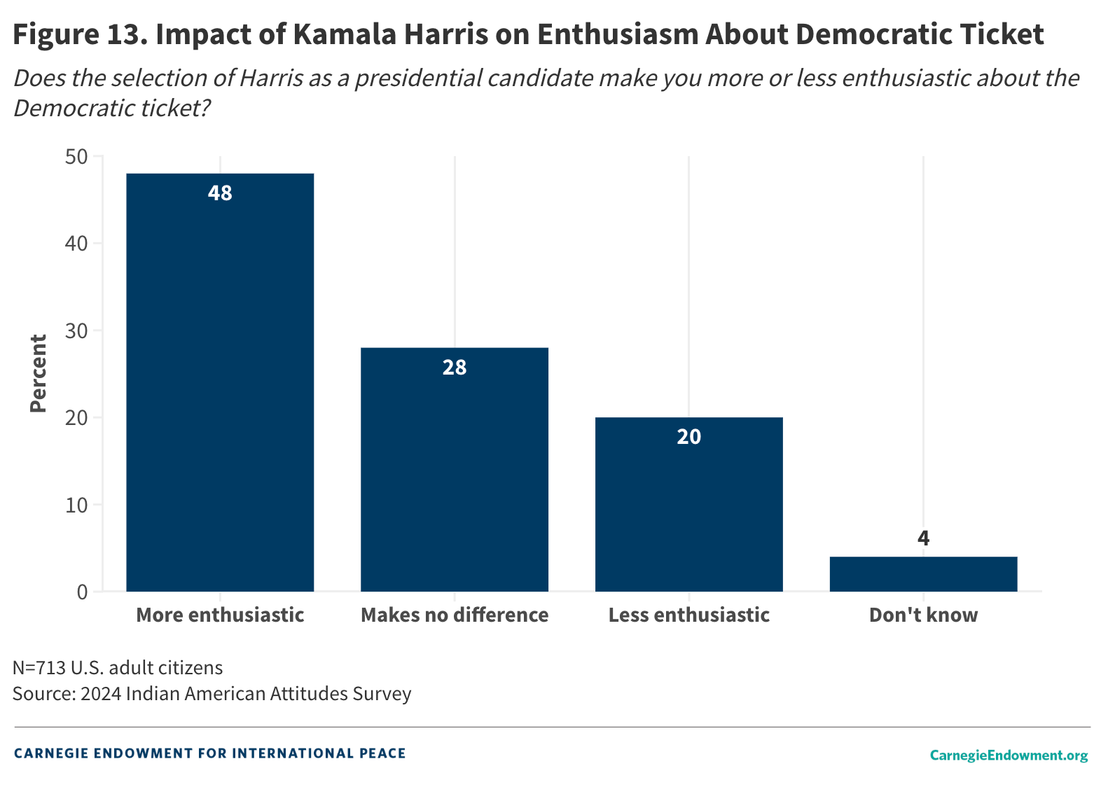 Figure 13: Impact of Harris on Enthusiasm